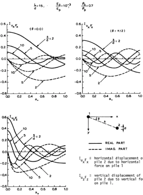 Figure 2-6 Vertical and horizontal dynamic pile interaction factors as a function of  dimensionless frequency a 0  (from Kaynia and Kausel, 1982) 