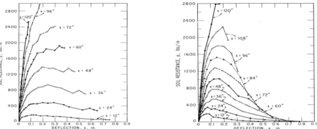 Figure 3-2 P-y curves developed from static and cyclic lateral load tests on pile in stiff clay  (Reese et al., 1975) 