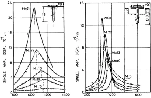 Figure 3-5 Dynamic pile response vs frequency (in rpm) from forced vibration tests: a)  linear response; b) nonlinear response due to removal of supporting soil near pile head 