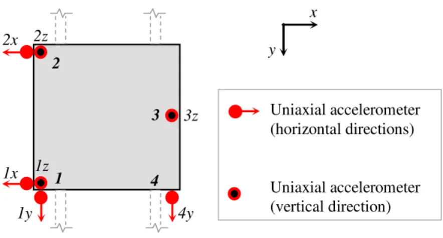 Figure 4-25 Disposition of accelerometers on the group cap for ambient vibration tests 
