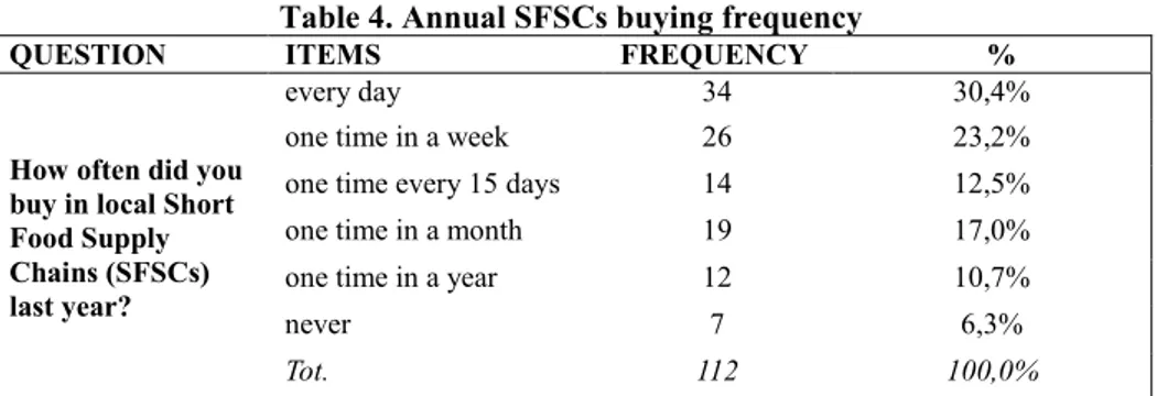 Table 4. Annual SFSCs buying frequency 