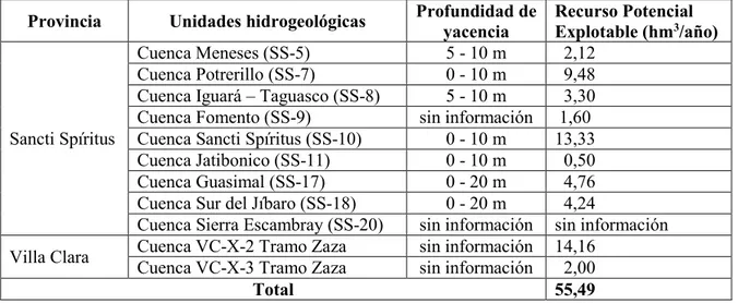 Tabla 1. Unidades hidrogeológicas en la cuenca hidrográfica del río Zaza. Fuente: CITMA, 2013