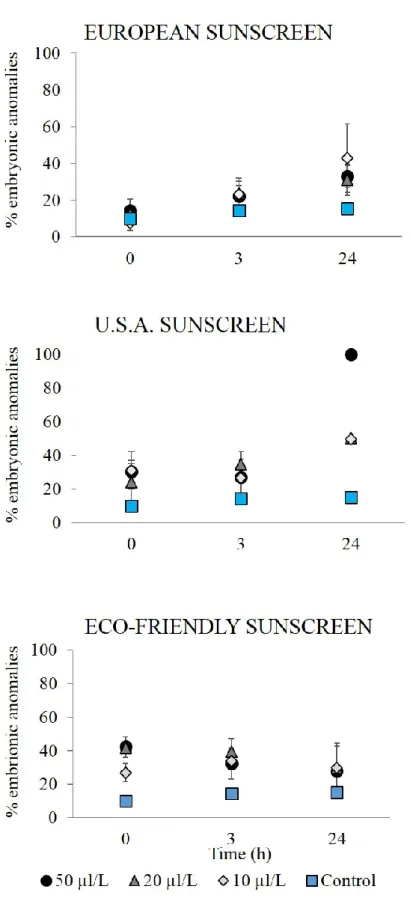 Figure 4. 1. Percentages of P. lividus anomalous embryos after exposure to different  sunscreen products and at a different concentration over time