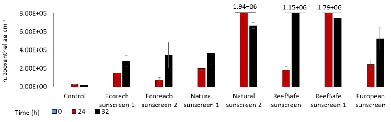 Figure 4.3.  A number of zooxanthellae released into  seawater surrounding  coral  branches treated with different brands of sunscreens and in the control, during the  second experiment