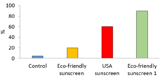 Figure 4.5. Degree of bleaching (%) of the hard corals treated with different brands  of sunscreens and untreated nubbins used as a control, during the first experiment