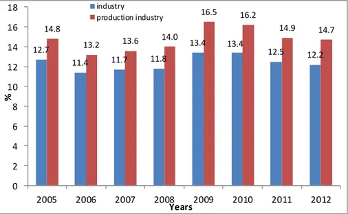 Figure  1.  Share  of  the  food  and  beverage  sector  within  industry  and  production 