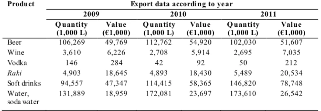 Table  1.  Export  of  the  main  Turkish  alcoholic  and  non-alcoholic  drinks  (Data  of 