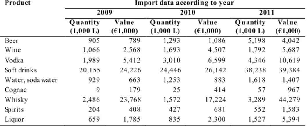 Table  2.  Import  of  the  main  Turkish  alcoholic  and  non-alcoholic  drinks  (Data  of 
