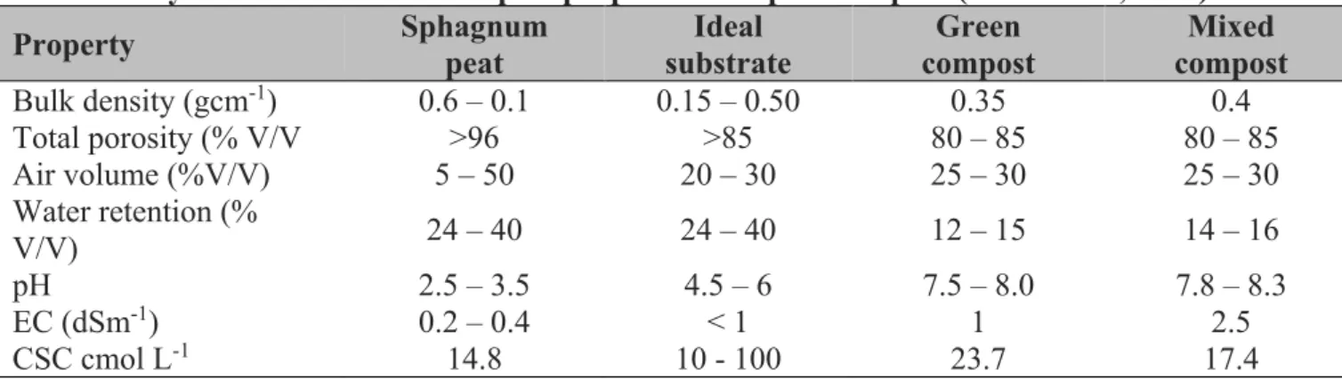 Table 6. Physical and chemical compost properties compared to peat (Centemero, 2009)  Property  Sphagnum  peat  substrate Ideal  compost Green  compost Mixed 