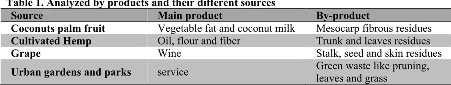 Table 1. Analyzed by products and their different sources 