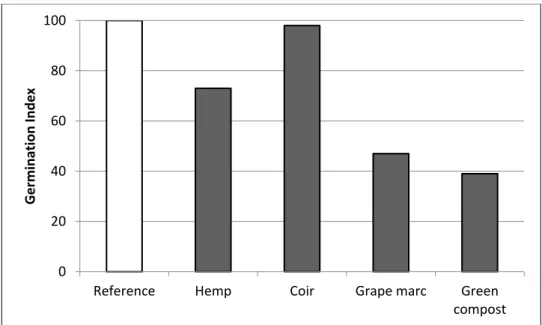 Figure 12. Bioassay results expressed as germination index (IG) of cress  after 48 hours of contact in a water extract (1:5 V/V) of the different  tested materials