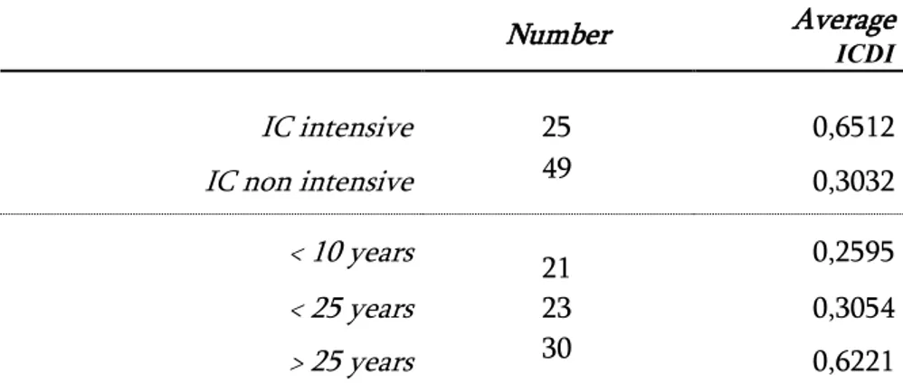 Tabella  9.  Media  della  disclosure  di  CI  per  le  aziende  appartenenti  a  settori  IC  intensive vs