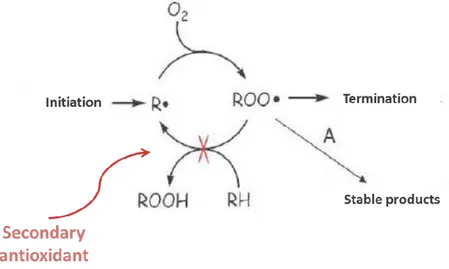 Figure 10. Mechanisms of action of secondary antioxidants. 