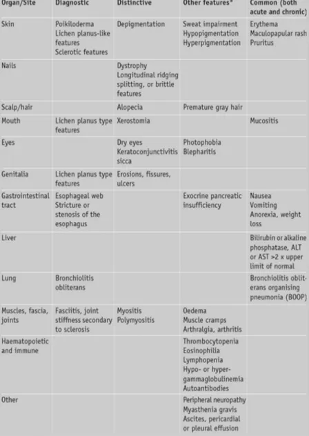 Tabella 2. Segni e sintomi della cGVHD (Consensus Conference NIH 2005)  