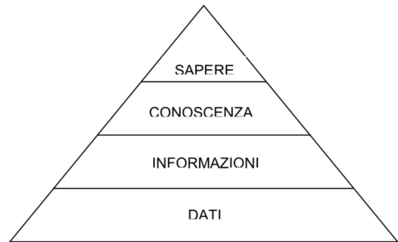 Figura 1.1: La piramide della conoscenza (propria elaborazione) 