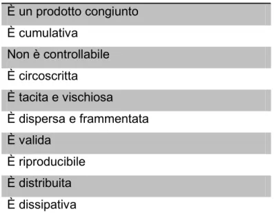 Figura 1.3: Le caratteristiche della conoscenza (Paoletti, 2007) 