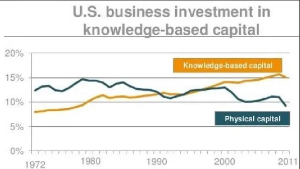 Figura 1.4: Investimenti in conoscenza USA (Corrado C.A., Hulten C.R., 2010, “How do  you  Measure  a  Technological  Revolution?”,  American  Economic  Review  Papers  &amp;  Proceedings, May 2010, 99-104)
