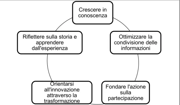Figura 1.7: L’organizzazione che apprende (propria elaborazione da Azzariti e  Mazzoni,  2005) 