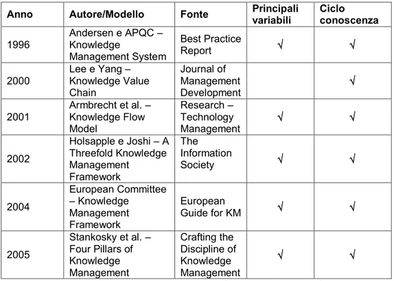 Figura 2.3: Modelli di Knowledge Management (propria elaborazione) 