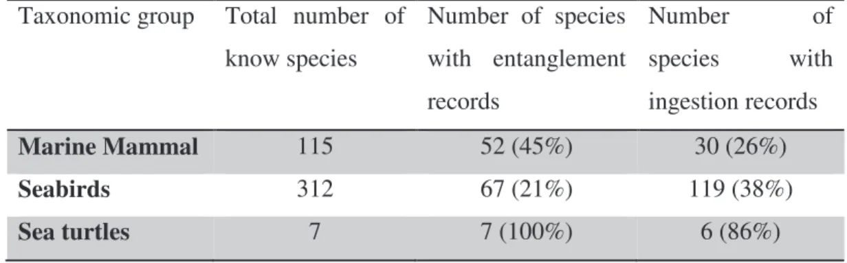 Table  1.5.  Number  of  species  (belonging  to  large  marine  organisms  )  with  records  of  entanglement  and  ingestion  documented  in  CBD  2012,  the  number  reported  here  and  the  total  number  of  species  identified  worldwide
