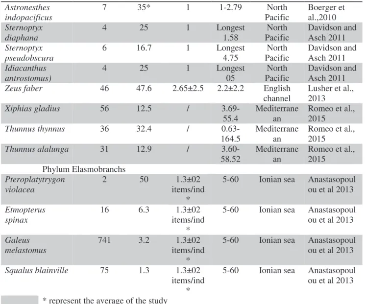 Table  1.6.  Occurrence  of  microplastics  in  different  species  of  marine  organisms