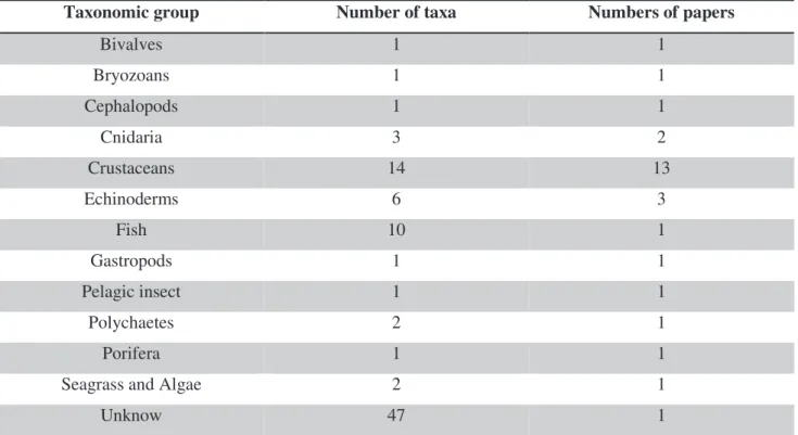 Table 1.7. Taxonomic groups and number of taxa founded on plastic debris. 