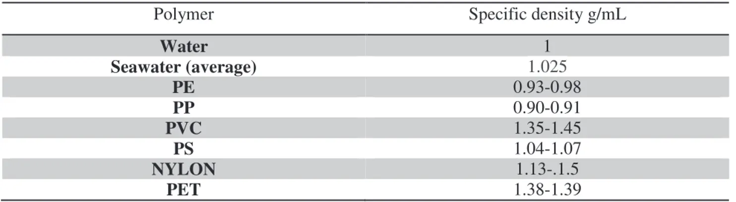 Table 1.1. Specific density of the major plastic polymers. Source: Polymer dictionary by Teiseisha Co, Ltd  1970 