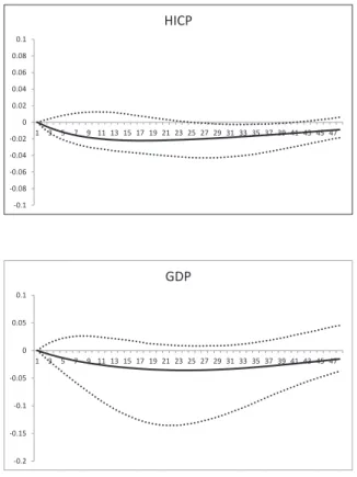 Figure 3.1: Impulse response of HICP yoy and GDP yoy to a positive one standard deviation monetary policy shock