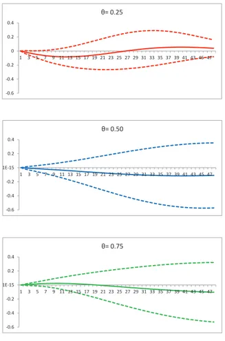 Figure 3.3: Quantile impulse response of GDP yoy to a positive one standard deviation monetary policy shock, with confidence intervals obtained via delta method -0.6 -0.4 -0.2 0  0.2 0.4  1  3  5  7  9  11  13  15  17  19  21  23  25  27  29  31  33  35  3