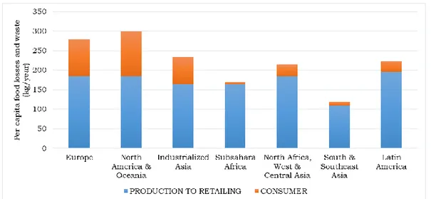 Figure 1 – Per capita food losses and waste, at consumption and pre-consumptions stages,  in different regions [13] 