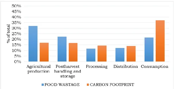 Figure 3 – Contribution of each phase of the food supply chain to food wastage and carbon  footprint [9] 