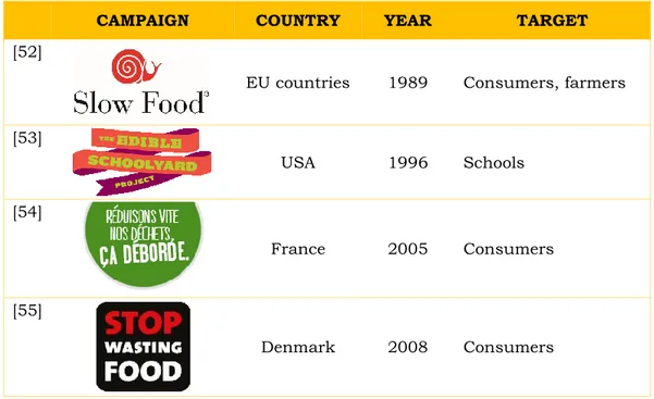 Table  4  summarized  the  most  famous  campaigns  worldwide  aimed  to  increase people awareness on food waste problem
