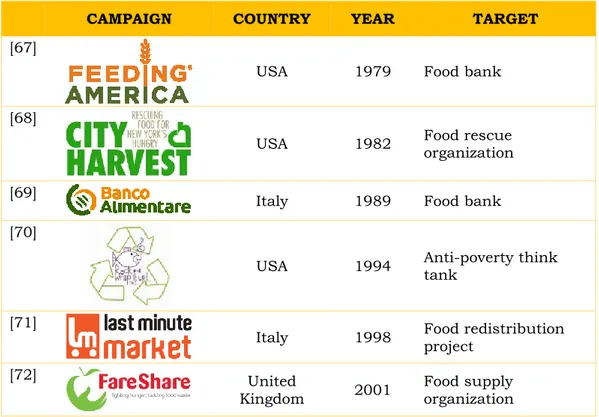 Table  5  summarized  the  most  famous  organizations  or  initiatives  worldwide oriented to divert food from trash to charities