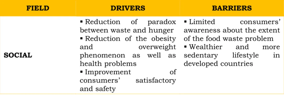 Table 6 – Drivers and barriers toward the household food waste reduction 