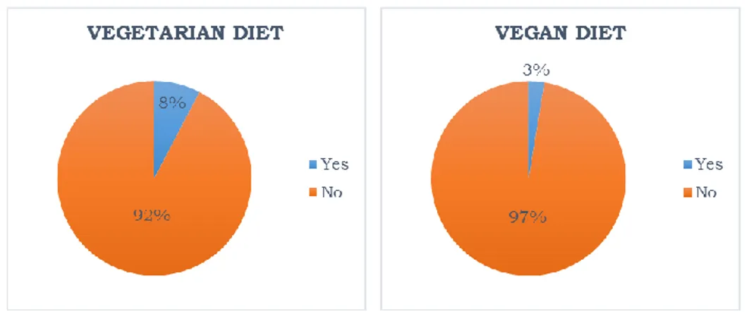 Figure 8 - Family/housing unit in which almost one member follows a vegetarian (left) or  vegan diet (right) 