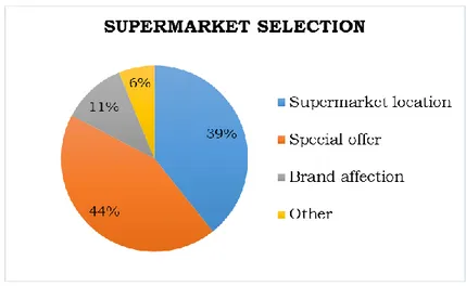 Figure 13 – Supermarket selection criteria 