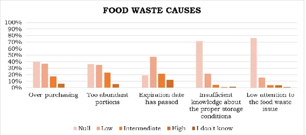Figure 17 – Causes of household food waste according to users’ answers 
