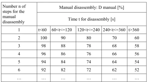 Table 5. Disassembly Index D manual (JRC, 2012) 