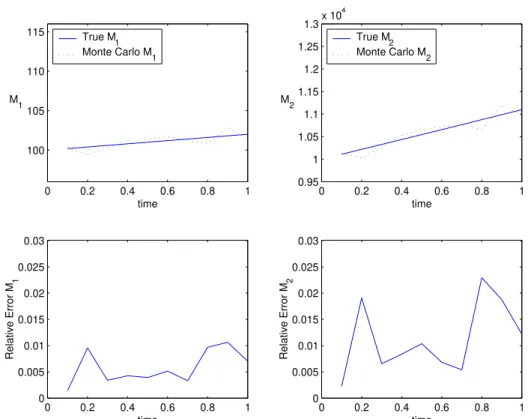 Figure 3.1 – Graphs of M 1 (upper left panel) and M 2 (upper right panel) versus time