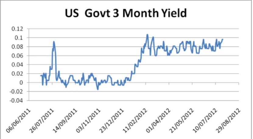 Figure 3.3 – U.S. three-month government yield versus time.