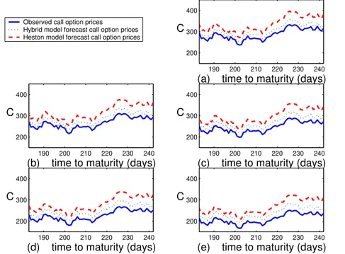 Figure 3.8 – Observed (solid line) and in-sample call option prices (in USD) ob- ob-tained using the hybrid Heston (dotted line) and the Heston (dashed line) models for five different strike prices: ((a) E 1 = 1075, (b) E 2 = 1100, (c) E 3 = 1125, (d)