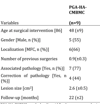 Table 3.1 Characteristics of patients prior to surgery  	
   	
  	
   Variables	
   PGA-­‐HA-­‐CMBMC	
  	
  (n=9)	
  