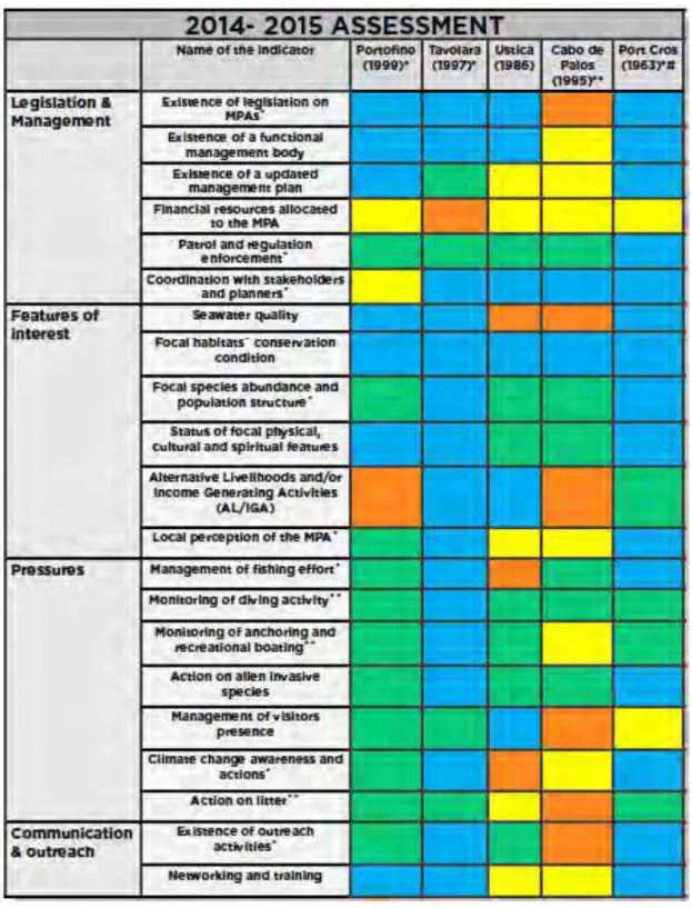 Table 3: Results of the evaluation of management performance in examined MPAs in 