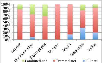 Figure 6. Seasonal variation of target catch species/groups from small-scale fishing in 