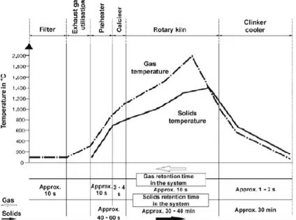 Figure 4. Temperature profiles in short-dry kilns [62].  2.2 – New microwave heating stage 