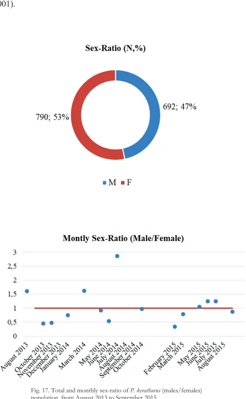 Fig. 17. Total and monthly sex-ratio of P. kerathurus (males/females)  population, from August 2013 to September 2015