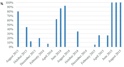 Fig.  19.  Monthly  frequency  of  spermatophores  (%) in P. kerathurus females, from August 2013 to  September 2015