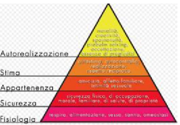 Figura 1 La piramide dei bisogni 
