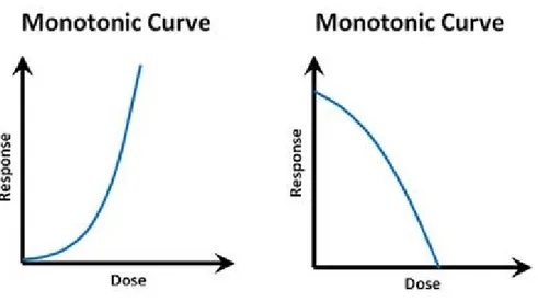 Figure 1.3.1. Examples of monotonic dose-response curves. 