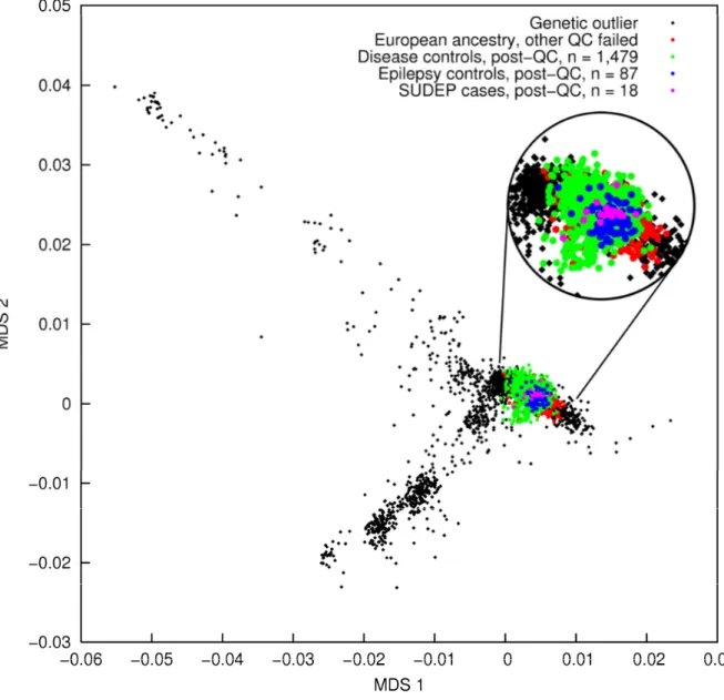 Figure 2.2. Multidimensional scaling analysis. Plotted are 3,344 UCL-exomes samples after  the first individual-level QC step (68 samples with low call rate filtered out)
